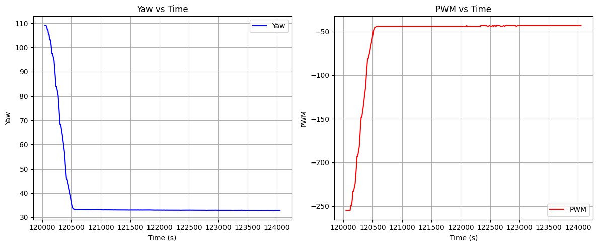 P Control Graph